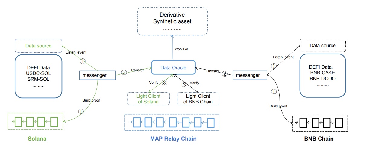 MAP Protocol cross chain application data