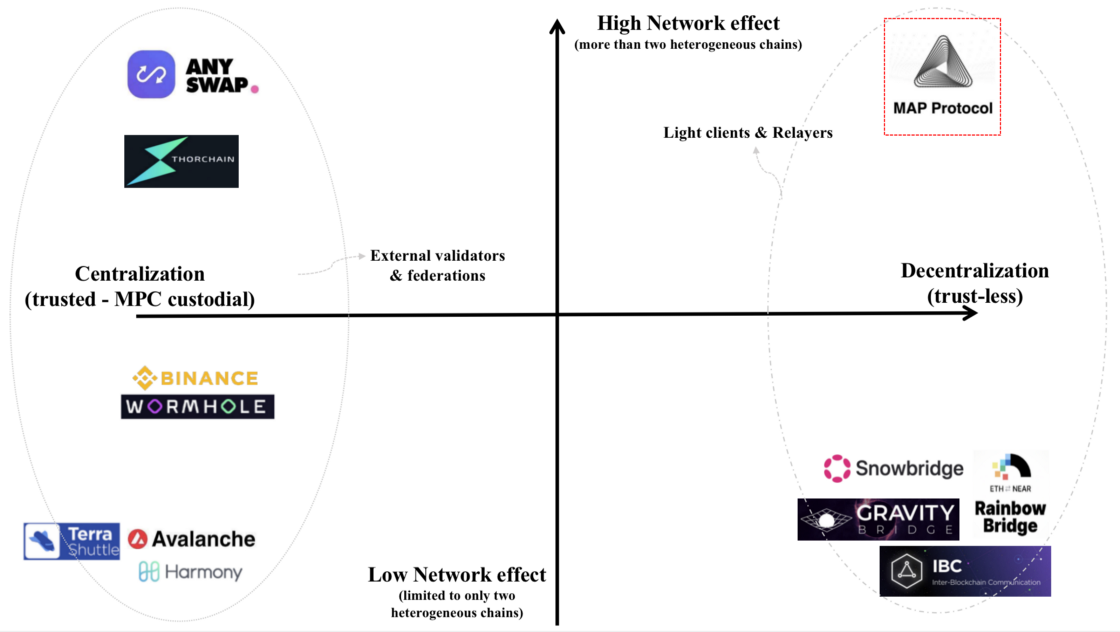 Overview of current cross-chain bridges