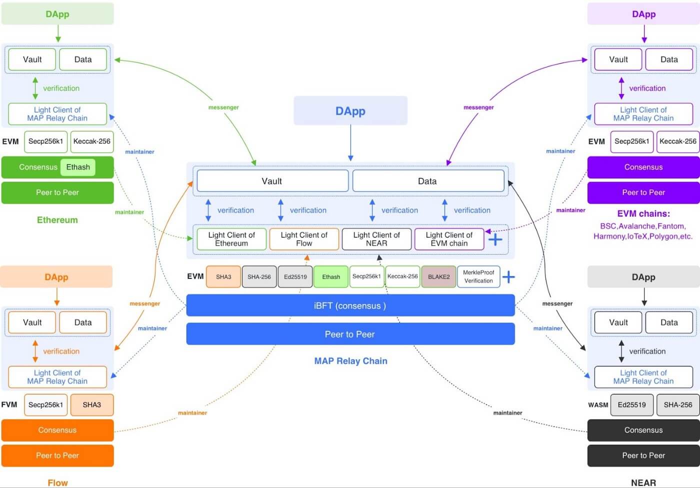 MAP Relay Chain in a glance