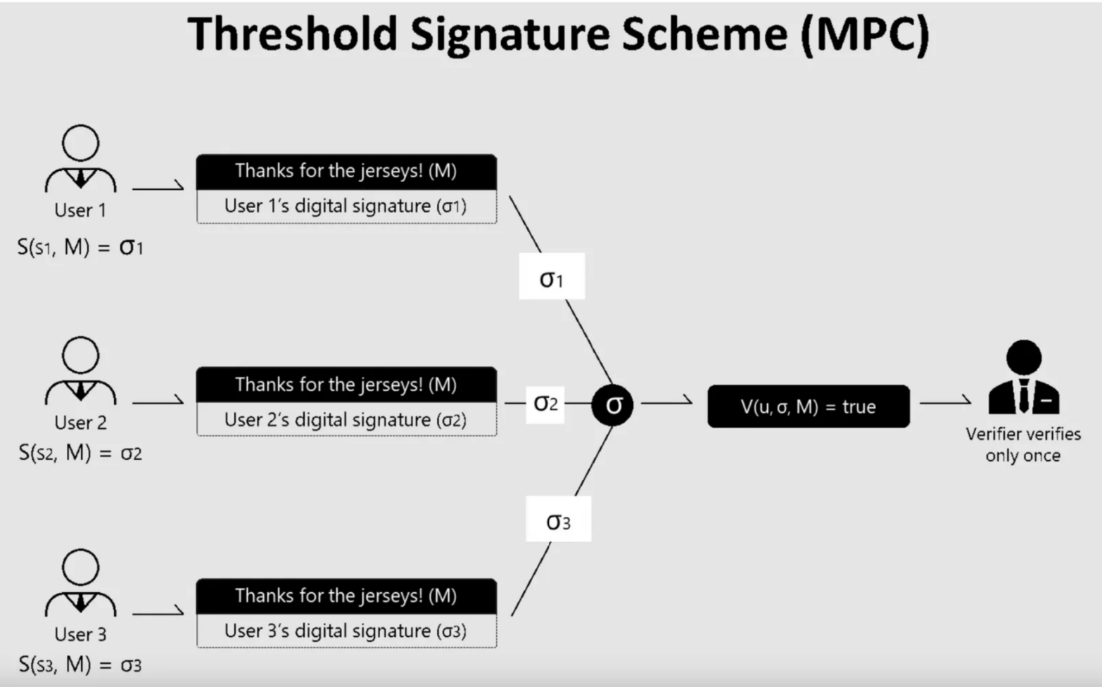 Threshold signature scheme (MPC)